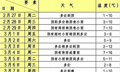 奉贤天气预报一周天气预报_奉贤区天气预报一周天气查询最新消息今天