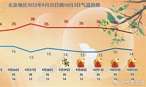 北京地区未来一周的天气预报_北京未来一周天气怎样情况如何