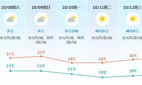 东莞市未来几天天气预报_东莞未来一周天气预报15天查询最新消息