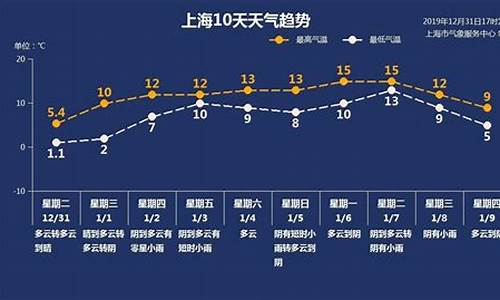 上海未来一周天气预报30天最新公布情况查询_上海未来1周天气情况