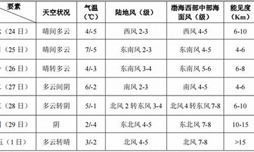 滨海新区天气预报一周_滨海新区天气预报一周天气