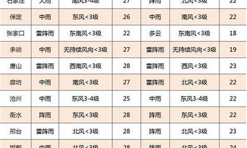 石家庄过去一周天气预报查询_石家庄过去15天天气查询