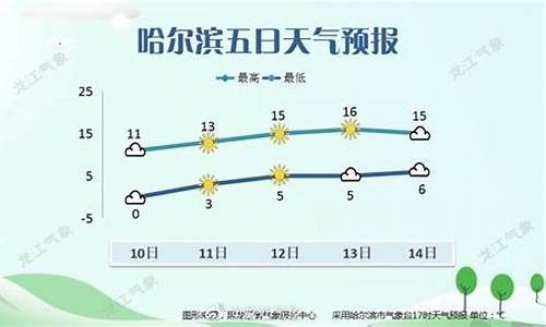 哈尔滨天气预报15天30天气预报_哈尔滨天气预报一周天气预报30天