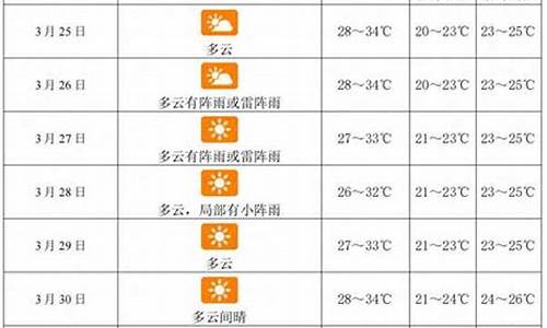 三亚未来一周天气查询表最新消息今天新增_三亚未来一周天气查询表最新消息今天